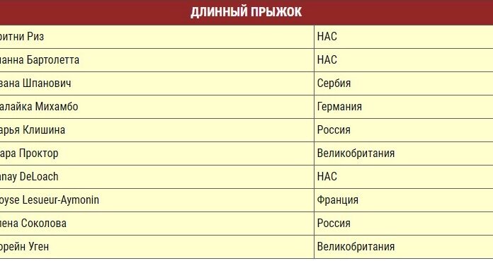 29-летняя Дарья Клишина заняла в мировом рейтинге звезд женских прыжков в длину по итогам 2010 – 2019 годов пятое место.